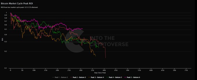 A line chart titled "Bitcoin Market Cycle Peak ROI" tracks the ROI of Bitcoin's last five market cycles from peak to bottom, with a current 6th cycle drawn in red showing the steepest decline (down to ~0.17 from a peak of ~1.0), suggesting the post's question about being "ready for the final phase" of the bear market bottom.