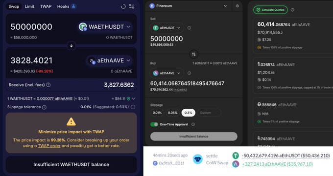 The image shows three cryptocurrency trading interfaces displaying a failed swap of 50,000,000 WAETHUSDT (~$50M) intended to receive aEthAAVE, but instead only yielding 3,828.4021 aEthAAVE (~$84,000) — a 99.26% loss. The transaction history at the bottom confirms the user "settle" lost approximately $50,432.68 in a CoW Swap from 0x9a9...8031, illustrating the cautionary tale of a disastrous DeFi trade.
