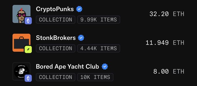 The image shows a ranking of NFT collections by price, with CryptoPunks at 32.20 ETH (9.99K items), StonkBrokers at 11.949 ETH (4.44K items), and Bored Ape Yacht Club at 8.00 ETH (10K items). The post speculates that $stonkbroker could flip CryptoPunks next, referencing StonkBrokers' position just below the top-ranked collection.