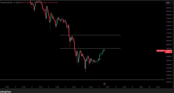 This image shows a live price chart forETH and USD against each other, with a downward trend of both markets. The close up view features the chart on a screen, showcasing a line graph displaying the two currencies' movements. The post seems to be discussing this trend in detail or warning people about the upcoming bearish situation.