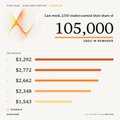 A Metaplex graphic showing a bar chart with values ranging from $1,343 to $3,771, highlighting a figure of 105,000.