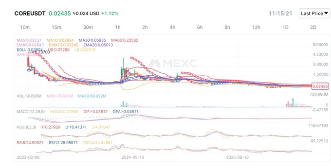 A MEXC trading chart for CORE/USDT displaying a current price of $0.02435 (+1.12%) with technical indicators including an RSI of 24.05 (firmly in oversold territory) alongside Bollinger Bands and MACD readings, visually confirming the post's claim of a severe sell-off to all-time lows in a weakening long-term trend.