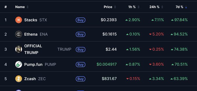 The image shows a CoinMarketCap rankings table of top 7-day gainers, with Stacks (STX) leading at #1 with a 97.84% gain, followed by Ethena (ENA) at 94.52%, Official Trump (TRUMP) at 74.38%, Pump.fun (PUMP) at 70.51%, and Zcash (ZEC) at 63.39%, confirming the post's claim about $STX topping the 7-day gainers list.