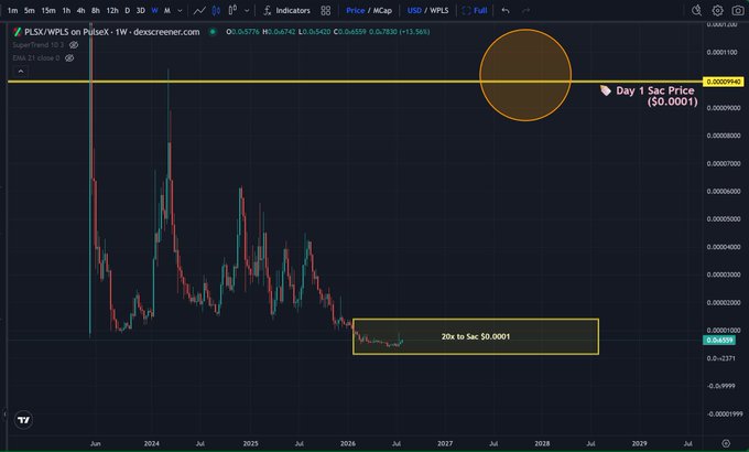 A weekly candlestick chart of PLSX/WPLS on PulseX displays a long-term price history with annotations highlighting the "20x to $0.0001" zone where the price has bottomed and a target "Day 1 Sac Price ($0.0001)" marked with an orange circle, illustrating the post's claim of a potential 15-20x return from the current low price (~$0.0000067).