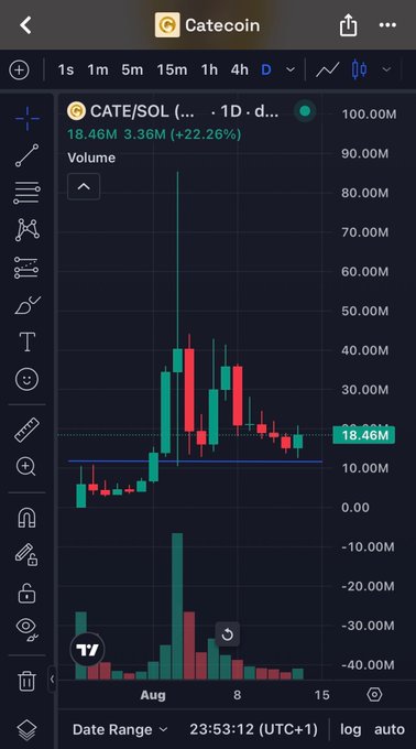 A TradingView mobile app chart showing the CATE/SOL pair with a price of 18.46M, displaying a significant green candle spike and a +22.26% change on a daily timeframe.