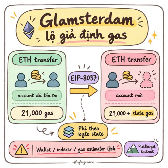 Vietnamese illustration titled 'Glamsterdam - Lộ giá định gas' explaining EIP-8037, which adds state gas to ETH transfers (21,000 + state gas) for new accounts, affecting wallets, indexers, and gas estimators on the Holesky testnet, by thefrogmaxi.