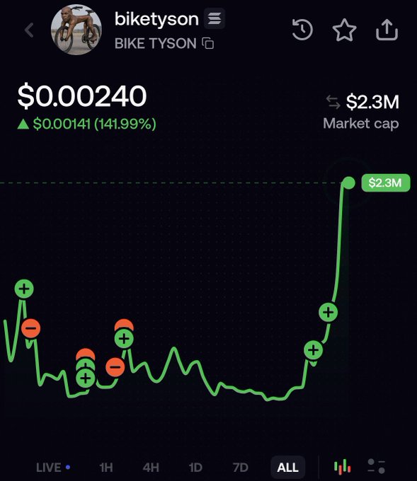 A cryptocurrency chart for 'biketyson' showing a price of $0.00240 with a 141.99% increase ($0.00141) and a $2.3M market cap, displaying an 'ALL' timeframe graph with various green plus and red minus markers.