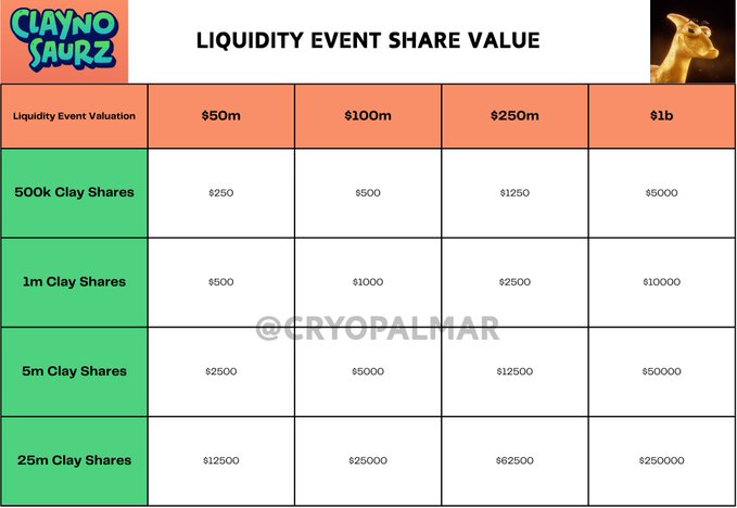 'CLAYNO SAURZ' Liquidity Event Share Value table showing valuations at $50m, $100m, $250m, and $1b for various Clay Shares, credited to @CRYOPALMAR.