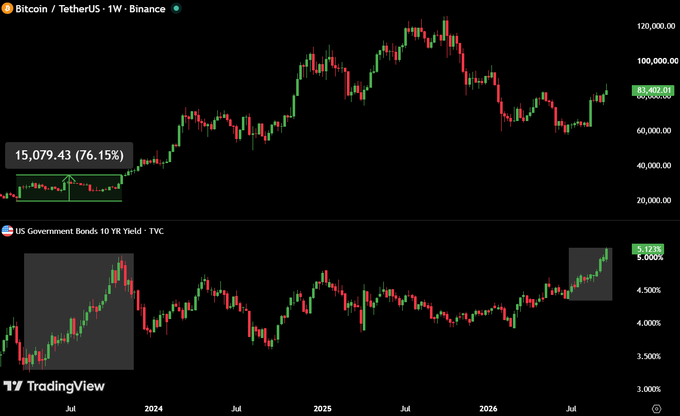 A TradingView image showing BTC/USDT on Binance's weekly chart alongside the US 10-Year Government Bond Yield (TVC) chart, with a highlighted annotation indicating BTC pumped 76.15% to $15,079.43 during a prior period of rising yields, suggesting potential upside for Bitcoin as the 10Y yield climbs toward 5%.