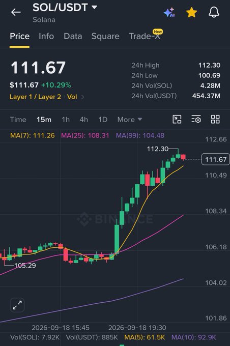 A mobile trading interface from Binance shows the "SOL/USDT" pair at a price of "111.67," up "10.29%," with a candlestick chart, moving averages, and 24-hour high/low data.