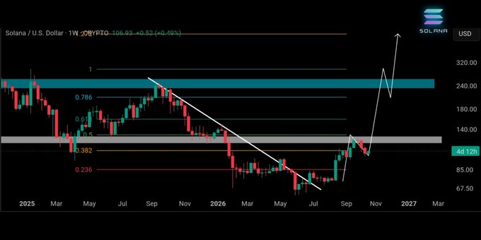 A weekly SOL/USD chart shows Solana breaking out of a descending trendline with a projected arrow targeting the $320 resistance zone, supporting the post's bullish claim that SOL could reach $400 by year's end. Key Fibonacci levels (0.236 to 1.0) and horizontal supply zones around $85–$140 are visible as the price currently trades near $108.