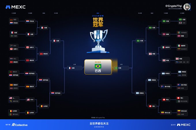 A MEXC crypto exchange World Cup tournament bracket showing 'Crypto77qi' branding, with Brazil prominently displayed in the center as the champion ('世界冠军').