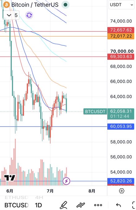 A TradingView candlestick chart for BTCUSDT (Bitcoin/TetherUS) showing price action ranging from approximately $52,820 to $74,000 with moving averages and a current price of $62,058.31.