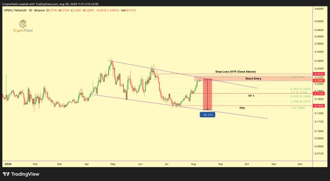 A TradingView daily chart of $OPEN/USDT on Binance shows a descending channel with price retesting resistance near $0.22, marked with a short entry zone, take-profit targets at TP1 ~$0.1786, TP2 ~$0.1453, and a 18.23% projected decline, aligning with the post's bearish breakdown setup.