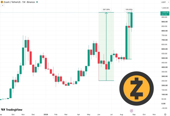 A TradingView weekly chart for Zcash/TetherUS on Binance showing price action from late 2025 through 2026, with annotated surges of +297.59% and +105.00% and a large Zcash (ZEC) logo overlaid on the chart.