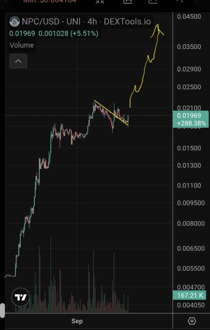 A 4-hour DEXTools.io chart shows the NPC/USD trading pair on the Uniswap (UNI) exchange at $0.01969, up +5.51% with $167.21K volume, displaying a +288.38% gain as the price breaks upward from a descending triangle pattern (highlighted in yellow) and surges from lows around $0.00405 to highs near $0.04500, visually confirming the post's claim of a "breakout > retest" rally for $NPC in September.
