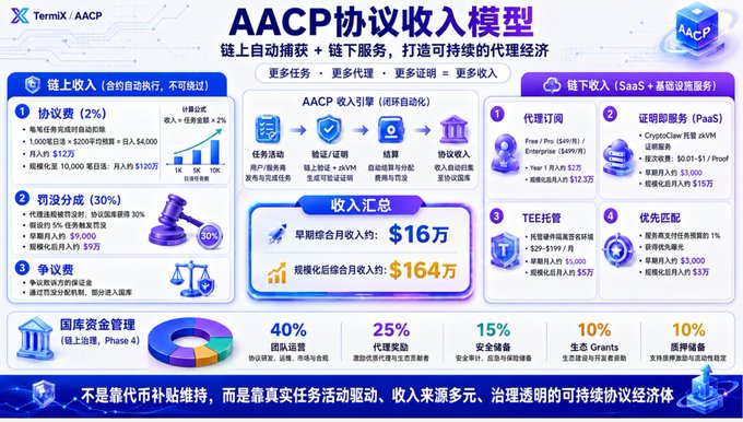 A Chinese infographic titled 'AACP协议收入模型' detailing the TermiX/AACP income model with sections on on-chain revenue (协议费, 罚没分成, 争议费), engagement (AACP引擎), off-chain revenue (代理订阅, 证照即服务, TEE托管, 优先匹配), and treasury fund management (国库资金管理).