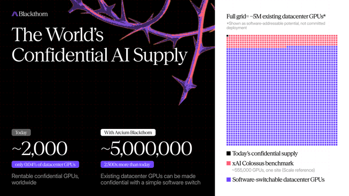 The image is a slide from Arcium Blackthorn titled "The World's Confidential AI Supply," contrasting today's ~2,000 rentable confidential GPUs against the ~5,000,000 existing datacenter GPUs that could be made confidential via Arcium's software switch, with a dot-grid visualization showing the xAI Colossus benchmark (~555,000 GPUs) as a scale reference. It visually reinforces the post's argument that the ~2,000-GPU confidential AI supply bottleneck can be expanded 2,500x through Arcium's Blackthorn solution.
