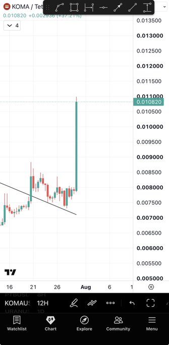 A TradingView chart shows KOMA/USDT on a 12-hour timeframe, displaying a sharp price spike from around $0.0085 to $0.010820 (a 13.21% gain), visually confirming the post's claim of a rapid 45% pump on the $KOMA token.