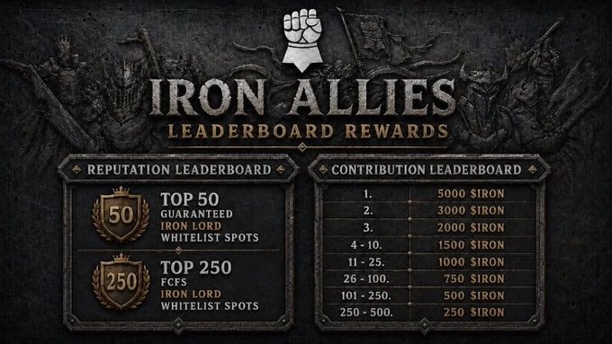 A promotional graphic titled 'IRON ALLIES LEADERBOARD REWARDS' detailing reputation and contribution tiers with $IRON token rewards ranging from 250 to 5000.