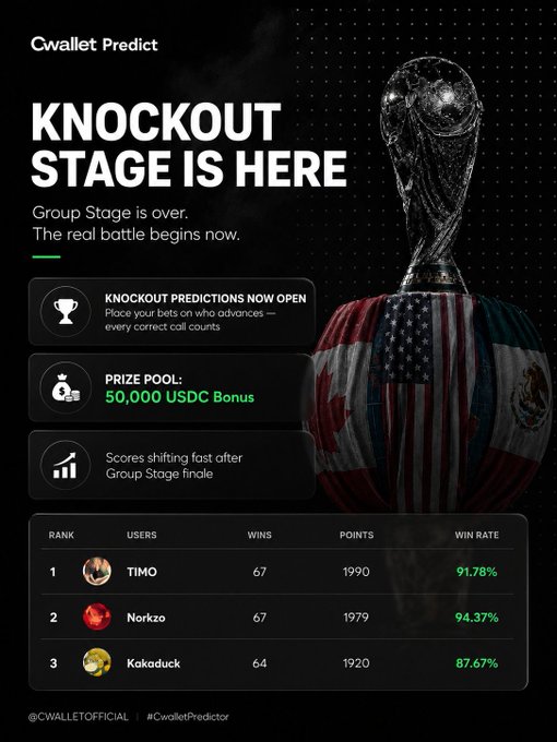 Cwallet Predict knockout stage promotional graphic for the FIFA World Cup prediction game, featuring a 50,000 USDC bonus prize pool and top leaderboard users TIMO, Norkzo, and Kakaduck.