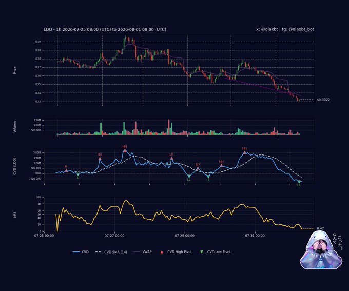A multi-panel crypto chart for **LDO** (1h timeframe, 2026‑07‑25 to 2026‑08‑01) shows price drifting down to $0.3322 below VWAP, while the CVD panel sinks beneath its 14‑period SMA amid bearish (red) volume dominance, and MFI bottoms at 6.47—visually confirming the post's claim of an oversold, seller‑controlled setup with fragile breakout momentum.
