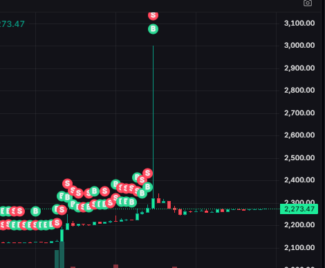 A financial chart showing a horizontal consolidation of Bitcoin (BTC) around the $2,273.47 level with multiple entry/exit signal markers labeled 'B' and 'S', and a large wick reaching up to $3,100.