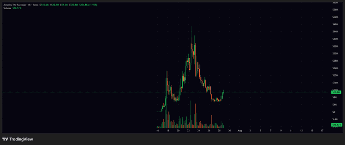 A TradingView 4-hour candlestick chart of $JIMOTHY (formerly LTRX?) shows a sharp parabolic spike to ~$500M market cap followed by a steep crash back to ~$65M, with the current price consolidating near $78M—visually capturing the volatile "what are you doing" sentiment reflected in the post.