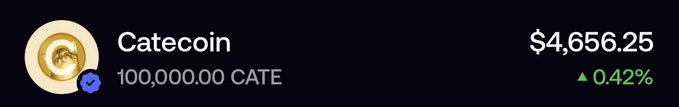 The image displays a Categcoin (CATE) balance showing 100,000.00 CATE valued at $4,656.25 with a 0.42% gain. This aligns with the post celebrating receiving 100,000 $CATE from another community member, visually confirming the generous tip mentioned.