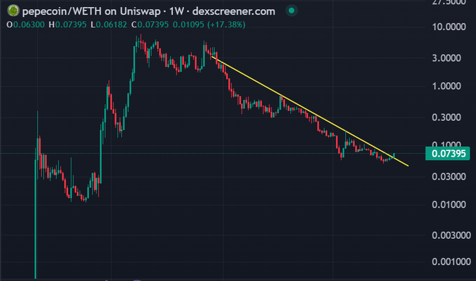A weekly candlestick chart of $PEPECOIN/WETH on Uniswap shows the memecoin breaking above a descending trendline that had capped prices for nearly two years, with the latest weekly candle printing at $0.07395 (+17.38%) on dexscreener.com. The breakout signals a potential trend reversal after the extended downtrend visible on the logarithmic price scale.