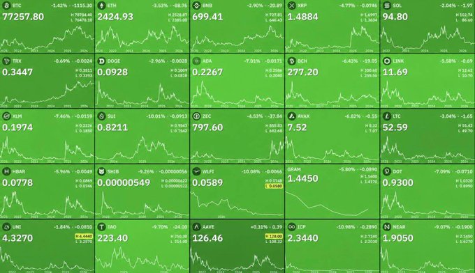 The image displays a cryptocurrency market dashboard on TradingView, showing a 5x5 grid of predominantly green candlestick charts for major coins and altcoins including BTC (+1.42%, $77,257.80), ETH (-3.53%, $2,424.93), BNB, XRP, SOL, TRX, DOGE, ADA, BCH, LINK, XLM, BNB, ZEC, AVAX, LTC, HBAR, SHIB, WLFI, GRAM, DOT, UNI (+7,444.10 breakout marked), TAO, AAVE (+3.39, $137.50 breakout marked), ICP, and NEAR. The widespread green gains across the board visually reinforces the post's claim that Bitcoin's rally forced a broader market short squeeze, liquidating bearish positions and punishing latecomers who waited too long to reposition.