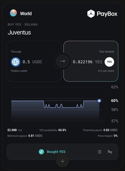 A screenshot of the PayBox app on Solana showing a successful $0.50 USDC purchase of 0.822196 YES shares on Juventus with a 60.8% YES probability, $2.88B volume, and a confirmation that "Bought YES." The image directly supports the post by displaying the actual trade details — paying 0.5 USDC for Juventus YES shares via PayBox.