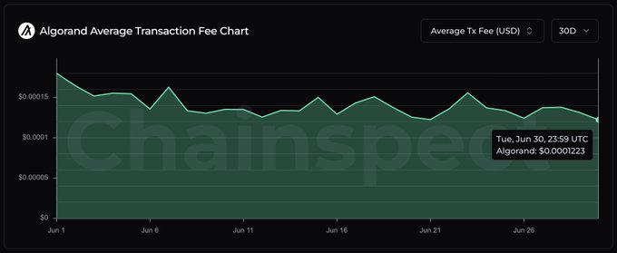 The image is a 30-day line chart from Chainspect showing Algorand's average transaction fee in USD, ranging from $0 to about $0.00015 throughout June, with a tooltip highlighting the lowest point on Tuesday, June 30 at 23:59 UTC at $0.0001223—which directly corresponds to the post's claim of Algorand reaching its lowest average transaction fee in the past month at just $0.00012.