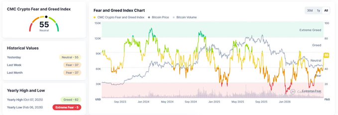 CMC Crypto Fear and Greed Index dashboard showing current value of 55 (Neutral), with historical chart displaying Bitcoin price and Fear/Greed Index trends from Sep 2023 to 2026.