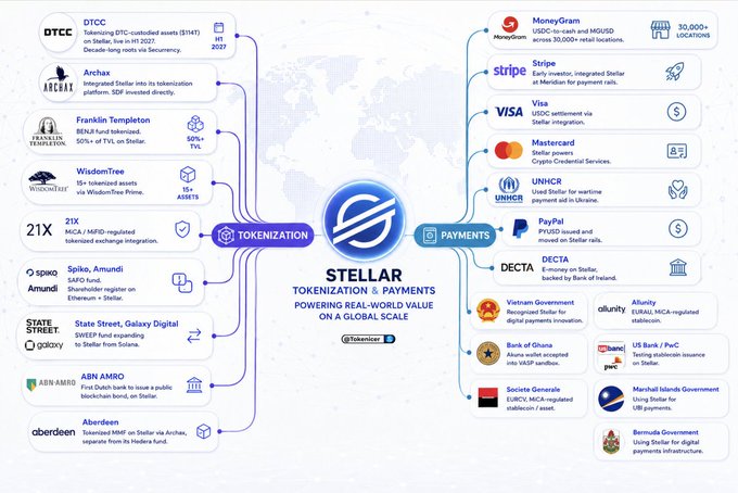 An infographic showing the Stellar blockchain ecosystem, detailing tokenization and payments partnerships with companies like MoneyGram, Visa, Mastercard, Stripe, and UBS, as well as various financial institutions.