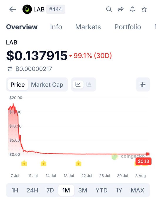 A CoinGecko price chart for the LAB token showing a price of $0.137915, down 99.1% over 30 days, with a dramatic crash visible in early July.