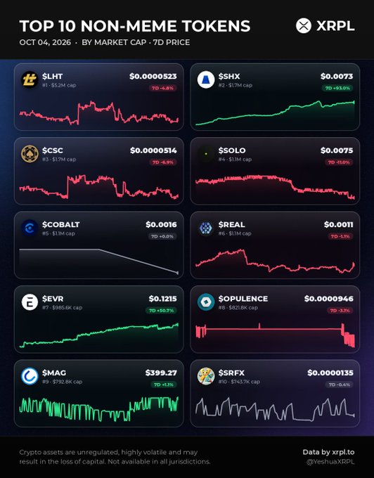 A financial dashboard from XRPL titled 'TOP 10 NON-MEME TOKENS' as of OCT 04, 2026, displaying price charts for tokens including $LHT, $SHX, $CSC, $SOLO, $COBALT, $REAL, $EVR, $OPULENCE, $MAG, and $SRFX.