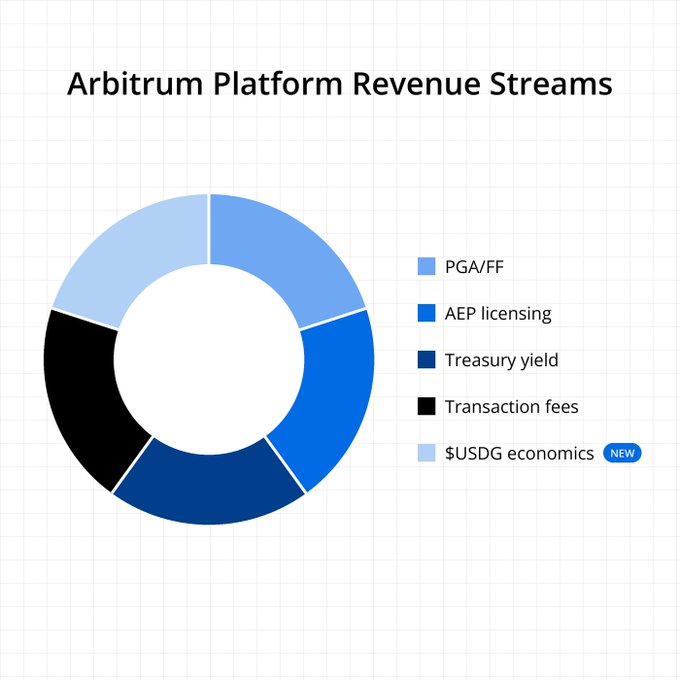 A donut chart titled 'Arbitrum Platform Revenue Streams' illustrates five categories: PGA/FF, AEP licensing, Treasury yield, Transaction fees, and $USDG economics.