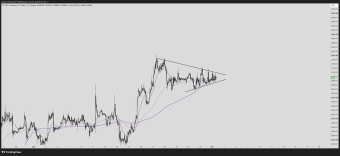 Financial chart from TradingView showing price action with a symmetrical triangle pattern drawn on the right side, featuring candlestick data and purple moving average lines on a light background.