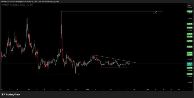 A 4H TradingView candlestick chart for the ASTERUSDT pair on the ASTERUSDT Perp Contract exchange shows a descending trendline after a sharp decline in late February, with the price consolidating near the 0.5400 support level around $0.5640-$0.5800 in mid-March 2024. Key annotations include horizontal support zones marked near 0.5440 and 0.5500, and a resistance line drawn at approximately $0.7930.