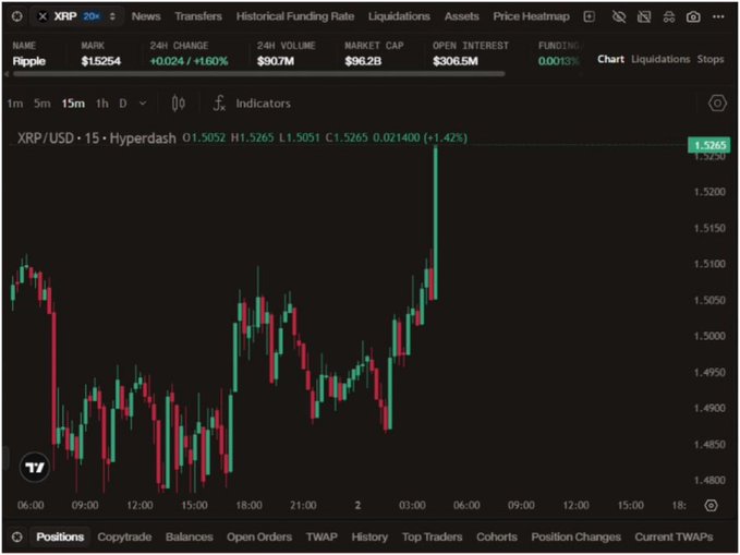 A cryptocurrency trading interface on Hyperdash showing XRP/USD price at 1.5265, up 1.42%, displaying a 15-minute candlestick chart and market data including $90.7M 24H volume.