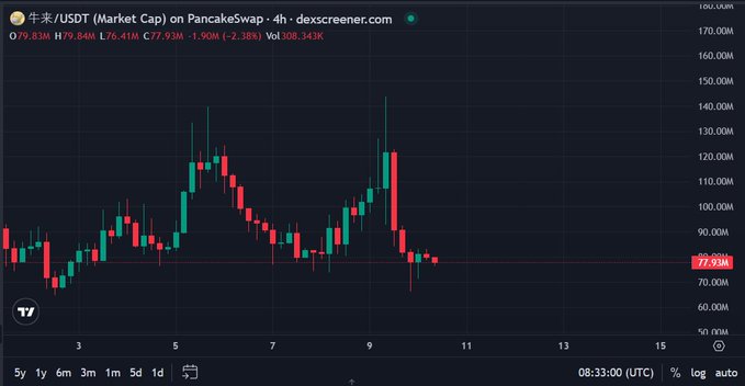 A 4-hour candlestick chart of 牛来/USDT on PancakeSwap shows a sharp decline from a peak near 140M market cap around November 9, currently sitting at 77.93M with -2.38% change and low volume of 308.343K, visually confirming the post's claim of weak post-listing performance and rapidly collapsing market cap.