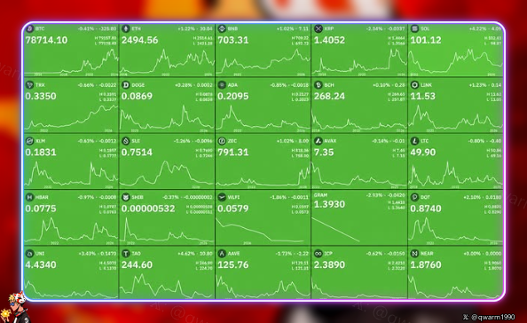 A cryptocurrency market dashboard displaying various coins including BTC at 78714.10, ETH at 2494.56, SOL at 101.12, XRP at 1.4052, and others, all showing price charts and percentage changes on a green background.
