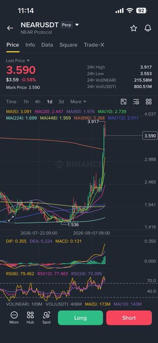 A Binance mobile app screenshot showing the NEARUSDT Perpetual trading chart at $3.590, down 0.58% with a sharp recent spike to 3.917, displaying technical indicators (MA5/10/60, MACD, RSI) and Long/Short buttons, which illustrates the post's mention of reviewing NEAR's price reaction before re-entering the position after rotating profits into ONDO.