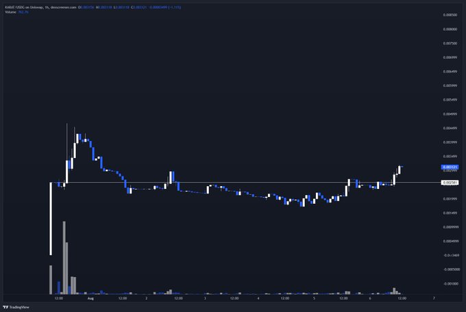 A TradingView candlestick chart displays the KARAT/USD pair (RWA token on Uniswap) showing a price spike to ~0.003321 followed by consolidation around 0.00250, illustrating the recent upward momentum in the Karat gold-backed RWA token following its Robinhood listing.