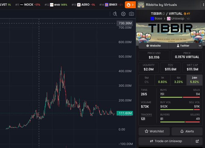 The image displays a trading chart for Ribbita by Virtuals (TIBBIR) on Uniswap, showing a price of $0.1116 with a market cap of $111.5M and a recent 24-hour gain of 5.82%, supporting the post's bullish sentiment about the token.