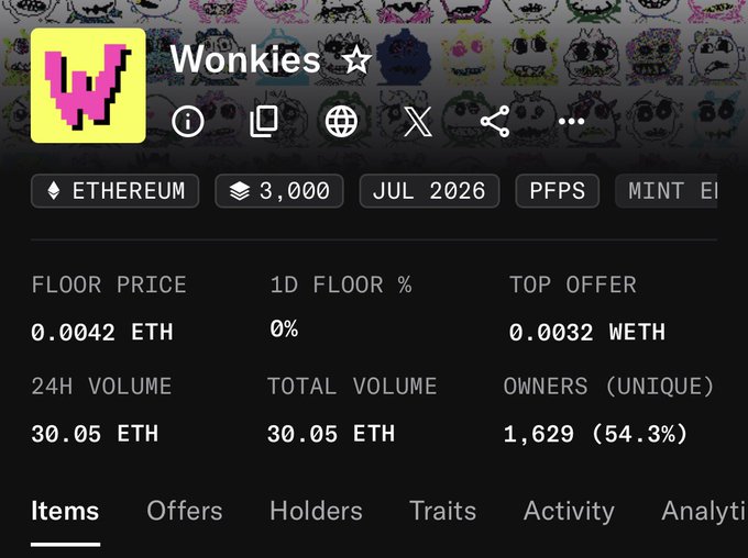 Screenshot of the Wonkies NFT collection on Ethereum, showing a floor price of 0.0042 ETH, 1D floor change of 0%, top offer of 0.0032 WETH, 24H volume of 30.05 ETH, and 1,629 unique owners (54.3%) for a 3,000-supply mint from July 2026. The stats illustrate the post's commentary about the @WonkiesCC0 project's underwhelming market performance shortly after launch.