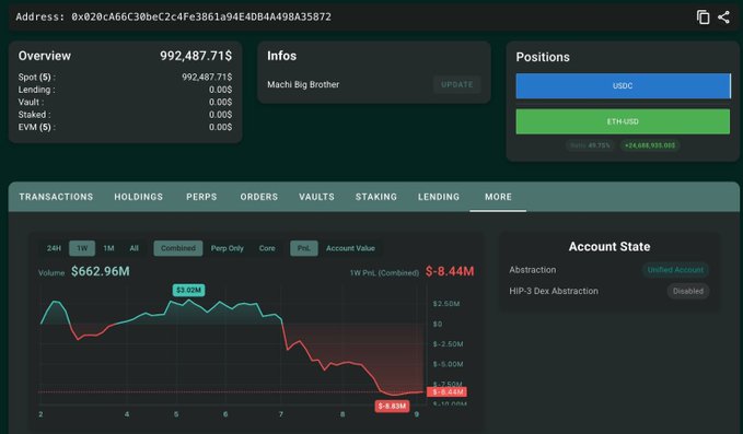 Trading dashboard for address '0x820cA66C30bec2c4Fe3861a94E4DB4A498A35872' showing a balance of 992,487.71$, positions in USDC and ETH-USD, with a Combined Account Value chart declining by -8.44M.