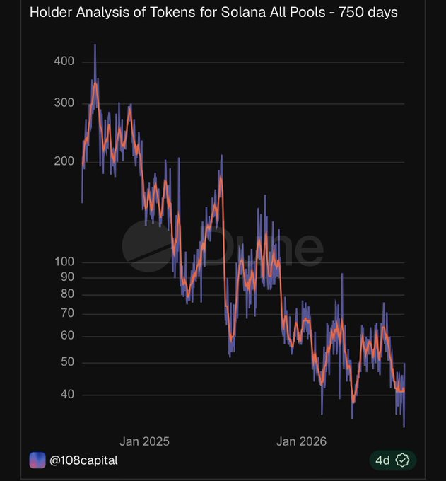 The chart titled "Holder Analysis of Tokens for Solana All Pools - 750 days" shows a steep downward trend, with the average hold time dropping from a peak around 350 days in mid-2024 to roughly 40-50 days by early 2026.

The image humorously backs up the post's joke — as Solana holder duration collapses to around 40 days, it lines up with the poster's tongue-in-cheek estimate of their own sleep duration, implying SOL investors are flipping tokens as quickly as they hit the pillow.