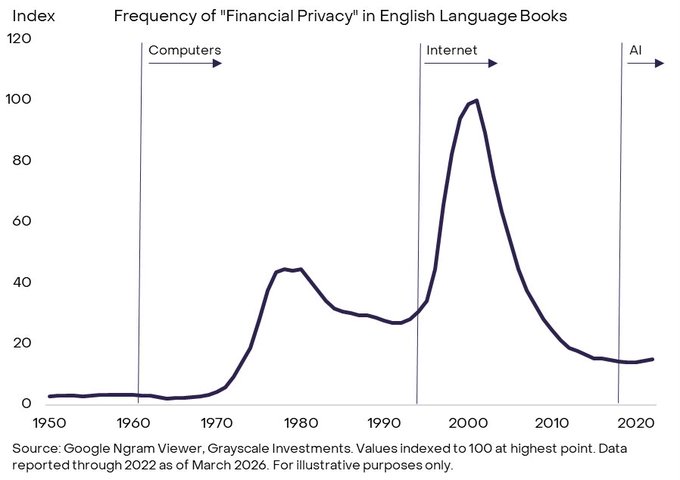 The image is a line chart titled "Frequency of 'Financial Privacy' in English Language Books" showing data from 1950-2020, sourced from Google Ngram Viewer via Grayscale Investments. It displays two major peaks in interest around the early 1980s (~44 index) and a dramatic spike near 2000 (~100 index, the highest point), coinciding with the rise of the Internet era, before declining sharply to around 14 by 2020.

The chart complements the post's message about Zcash by illustrating that public concern and discussion around "financial privacy" peaked during key technological transitions (Computers, Internet) but has notably declined—just as the post argues crypto like Zcash is needed to address the privacy gaps Bitcoin leaves exposed in today's transparent on-chain financial system.